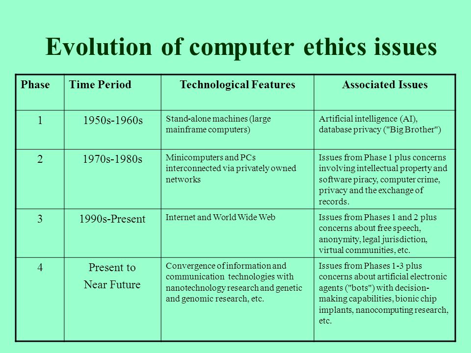 Information Technology and Ethics/Cyber- Crimes I